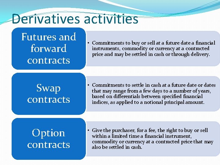 Derivatives activities Futures and forward contracts • Commitments to buy or sell at a