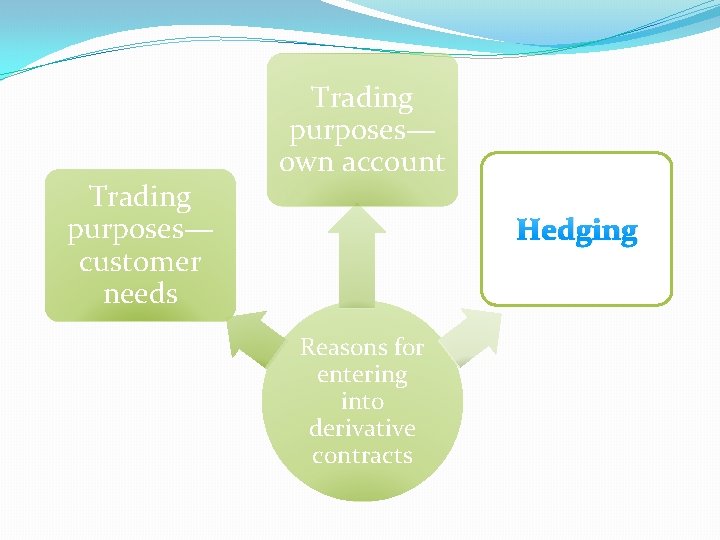 Trading purposes— customer needs Trading purposes— own account Hedging Reasons for entering into derivative