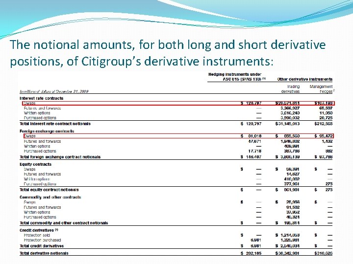 The notional amounts, for both long and short derivative positions, of Citigroup’s derivative instruments: