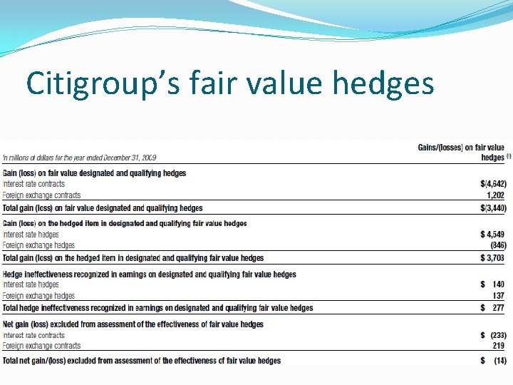 Citigroup’s fair value hedges 