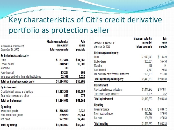Key characteristics of Citi’s credit derivative portfolio as protection seller 