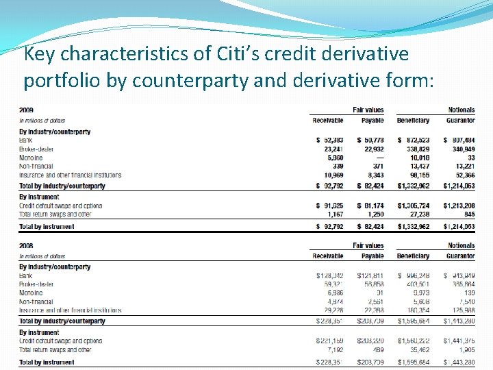 Key characteristics of Citi’s credit derivative portfolio by counterparty and derivative form: 