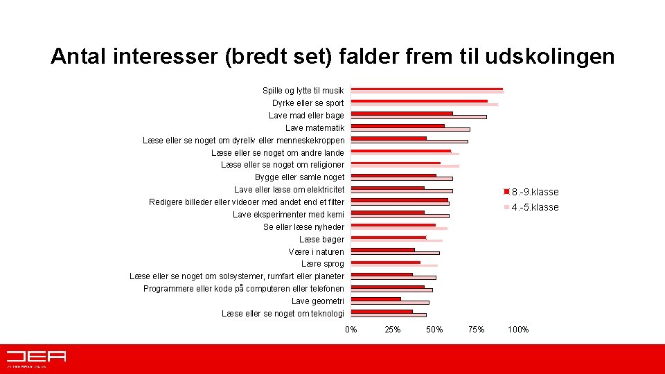 Antal interesser (bredt set) falder frem til udskolingen Spille og lytte til musik Dyrke