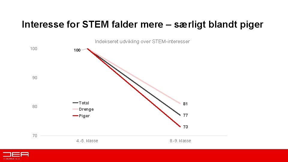 Interesse for STEM falder mere – særligt blandt piger Indekseret udvikling over STEM-interesser 100