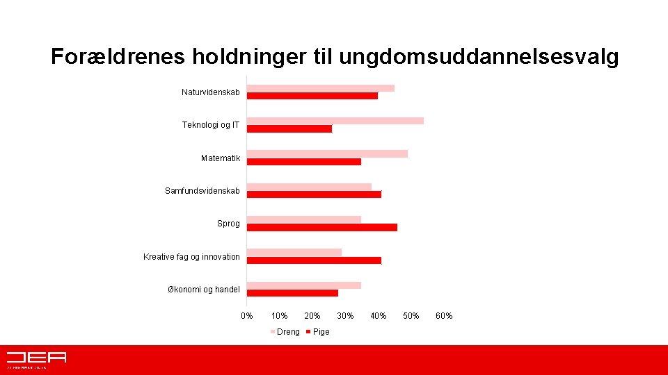 Forældrenes holdninger til ungdomsuddannelsesvalg Naturvidenskab Teknologi og IT Matematik Samfundsvidenskab Sprog Kreative fag og