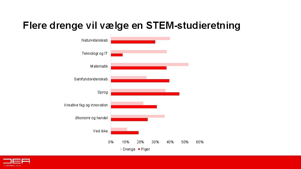 Flere drenge vil vælge en STEM-studieretning Naturvidenskab Teknologi og IT Matematik Samfundsvidenskab Sprog Kreative