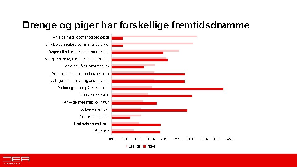 Drenge og piger har forskellige fremtidsdrømme Arbejde med robotter og teknologi Udvikle computerprogrammer og