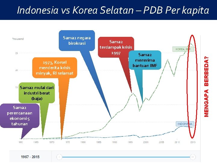 Sama 2 negara birokrasi 1973, Korsel menderita krisis minyak, RI selamat Sama 2 mulai