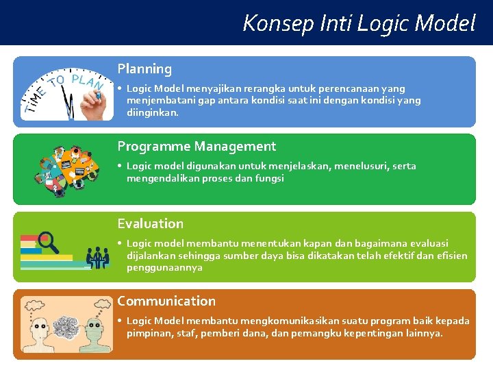 Konsep Inti Logic Model Planning • Logic Model menyajikan rerangka untuk perencanaan yang menjembatani