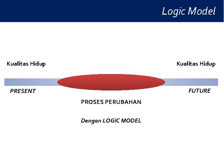 Logic Model Kualitas Hidup FUTURE PRESENT PROSES PERUBAHAN Dengan LOGIC MODEL Logic Model Kualitas Hidup FUTURE PRESENT PROSES PERUBAHAN Dengan LOGIC MODEL