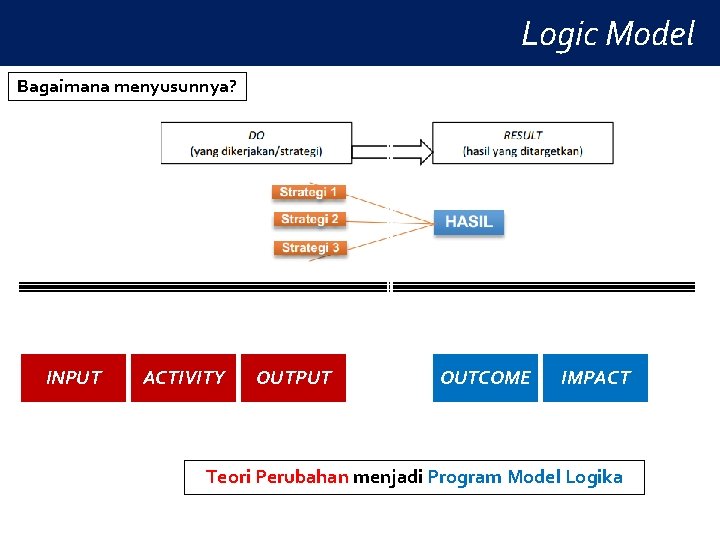 Logic Model Bagaimana menyusunnya? INPUT ACTIVITY OUTPUT OUTCOME IMPACT Teori Perubahan menjadi Program Model