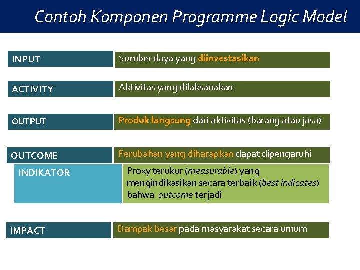 Contoh Komponen Programme Logic Model INPUT Sumber daya yang diinvestasikan ACTIVITY Aktivitas yang dilaksanakan