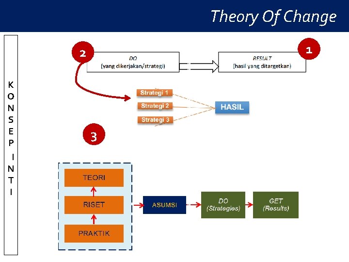 Theory Of Change 1 2 K O N S E P I N T Theory Of Change 1 2 K O N S E P I N T