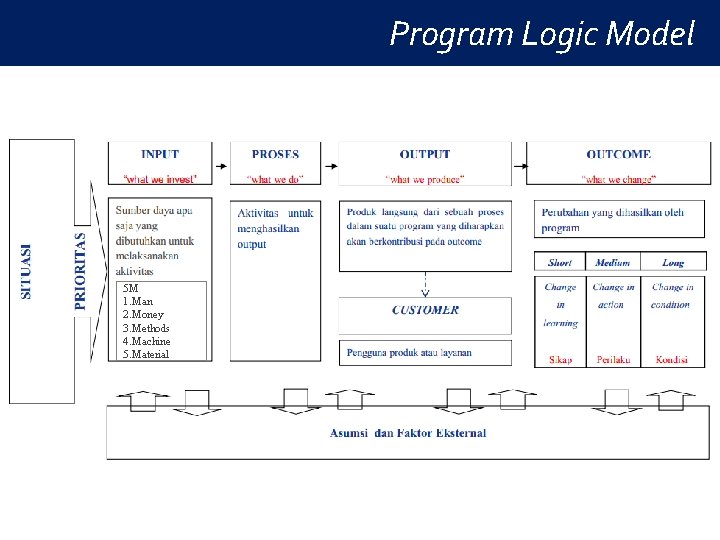 Program Logic Model 5 M 1. Man 2. Money 3. Methods 4. Machine 5.