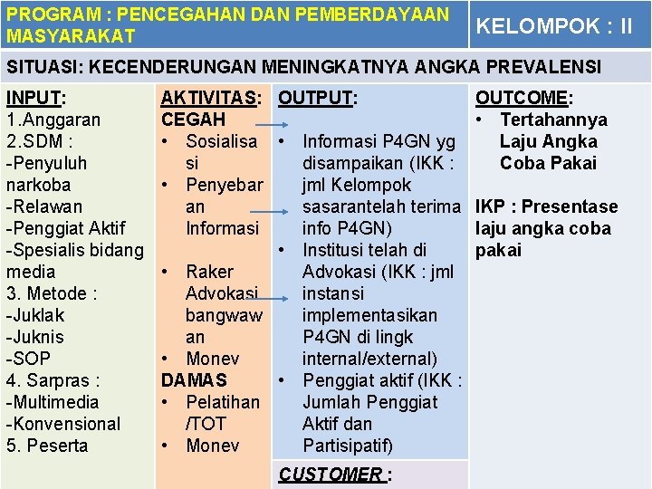 PROGRAM : PENCEGAHAN DAN PEMBERDAYAAN MASYARAKAT KELOMPOK : II SITUASI: KECENDERUNGAN MENINGKATNYA ANGKA PREVALENSI PROGRAM : PENCEGAHAN DAN PEMBERDAYAAN MASYARAKAT KELOMPOK : II SITUASI: KECENDERUNGAN MENINGKATNYA ANGKA PREVALENSI
