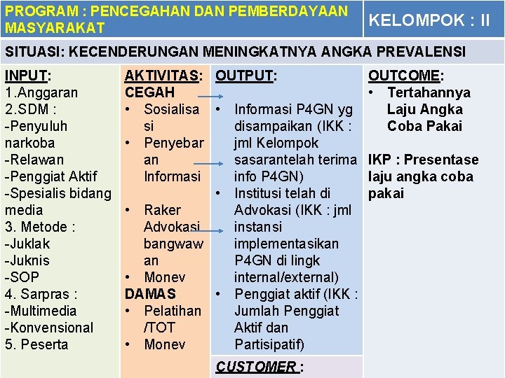 PROGRAM : PENCEGAHAN DAN PEMBERDAYAAN MASYARAKAT KELOMPOK : II SITUASI: KECENDERUNGAN MENINGKATNYA ANGKA PREVALENSI