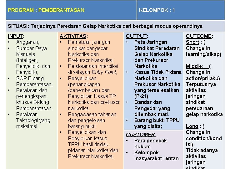 PROGRAM : PEMBERANTASAN KELOMPOK : 1 SITUASI: Terjadinya Peredaran Gelap Narkotika dari berbagai modus