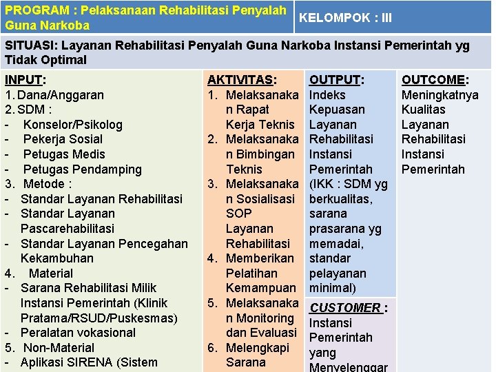 PROGRAM : Pelaksanaan Rehabilitasi Penyalah Guna Narkoba KELOMPOK : III SITUASI: Layanan Rehabilitasi Penyalah PROGRAM : Pelaksanaan Rehabilitasi Penyalah Guna Narkoba KELOMPOK : III SITUASI: Layanan Rehabilitasi Penyalah