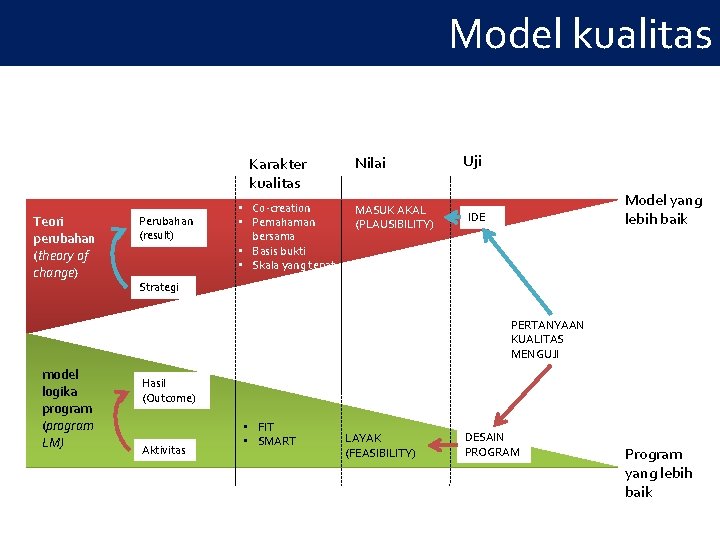 Model kualitas Karakter kualitas Teori perubahan (theory of change) Perubahan (result) • Co-creation • Model kualitas Karakter kualitas Teori perubahan (theory of change) Perubahan (result) • Co-creation •