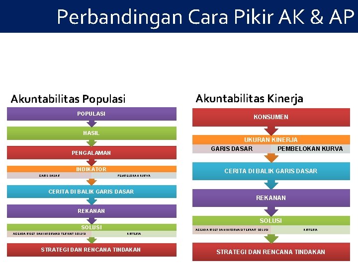 Perbandingan Cara Pikir AK & AP Akuntabilitas Kinerja Akuntabilitas Populasi POPULASI KONSUMEN HASIL UKURAN Perbandingan Cara Pikir AK & AP Akuntabilitas Kinerja Akuntabilitas Populasi POPULASI KONSUMEN HASIL UKURAN