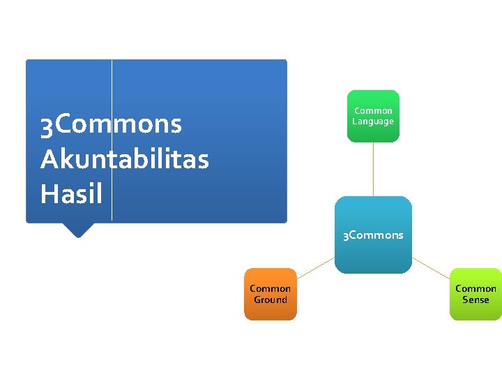 Common Language 3 Commons Akuntabilitas Hasil 3 Commons Common Ground Common Sense 