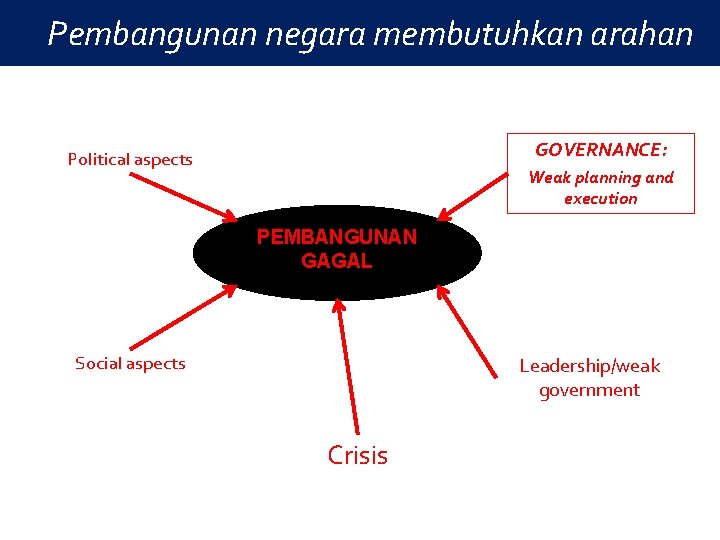 Pembangunan negara membutuhkan arahan GOVERNANCE: Political aspects Weak planning and execution PEMBANGUNAN GAGAL Social Pembangunan negara membutuhkan arahan GOVERNANCE: Political aspects Weak planning and execution PEMBANGUNAN GAGAL Social