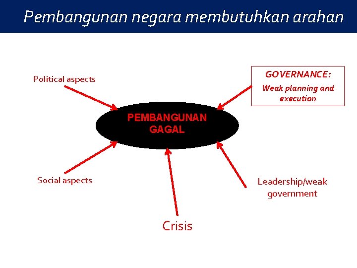 Pembangunan negara membutuhkan arahan GOVERNANCE: Political aspects Weak planning and execution PEMBANGUNAN GAGAL Social