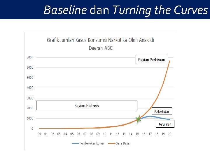 Baseline dan Turning the Curves Baseline dan Turning the Curves