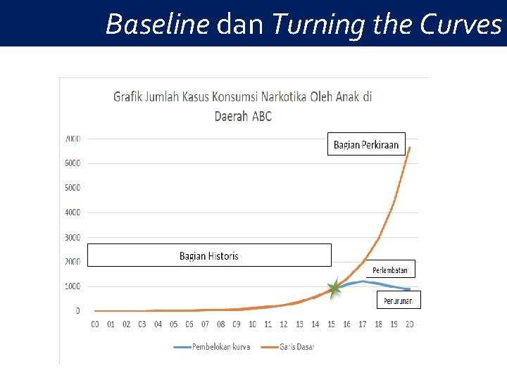 Baseline dan Turning the Curves 