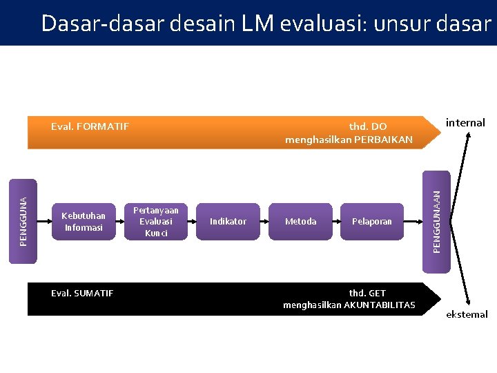 Dasar-dasar desain LM evaluasi: unsur dasar Kebutuhan Informasi Eval. SUMATIF internal thd. DO menghasilkan