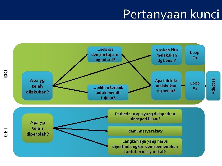 GET DO …selaras dengan tujuan organisasi? Apa yg telah dilakukan? Apa yg telah diperoleh?