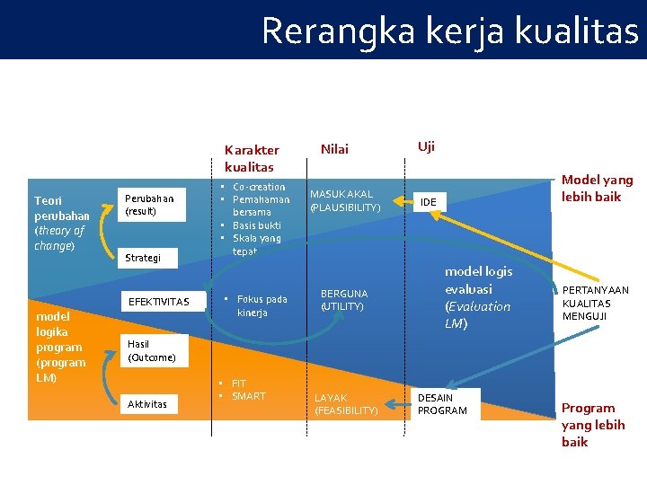 Rerangka kerja kualitas Karakter kualitas Teori perubahan (theory of change) Perubahan (result) Strategi EFEKTIVITAS Rerangka kerja kualitas Karakter kualitas Teori perubahan (theory of change) Perubahan (result) Strategi EFEKTIVITAS