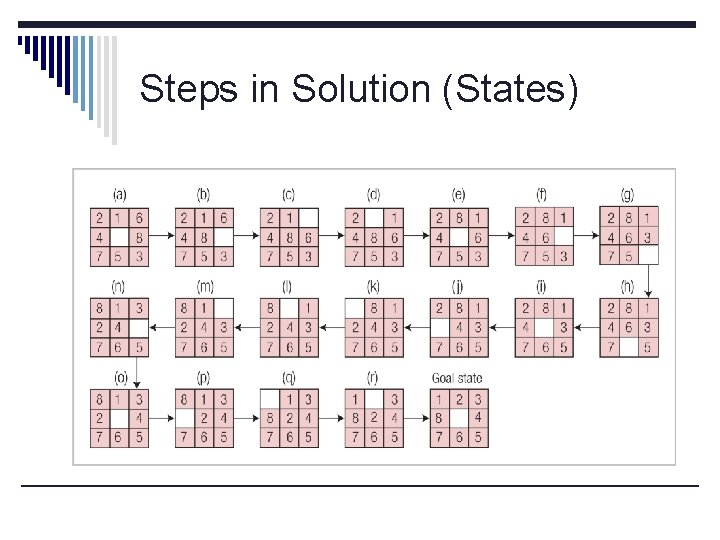 Steps in Solution (States) 