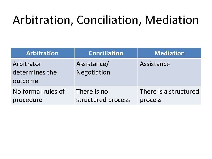 Arbitration, Conciliation, Mediation Arbitrator determines the outcome Conciliation Assistance/ Negotiation Mediation Assistance No formal