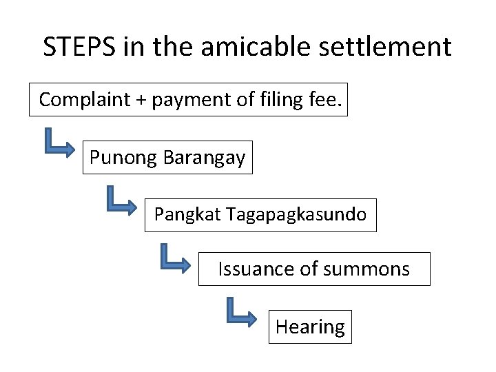 STEPS in the amicable settlement Complaint + payment of filing fee. Punong Barangay Pangkat