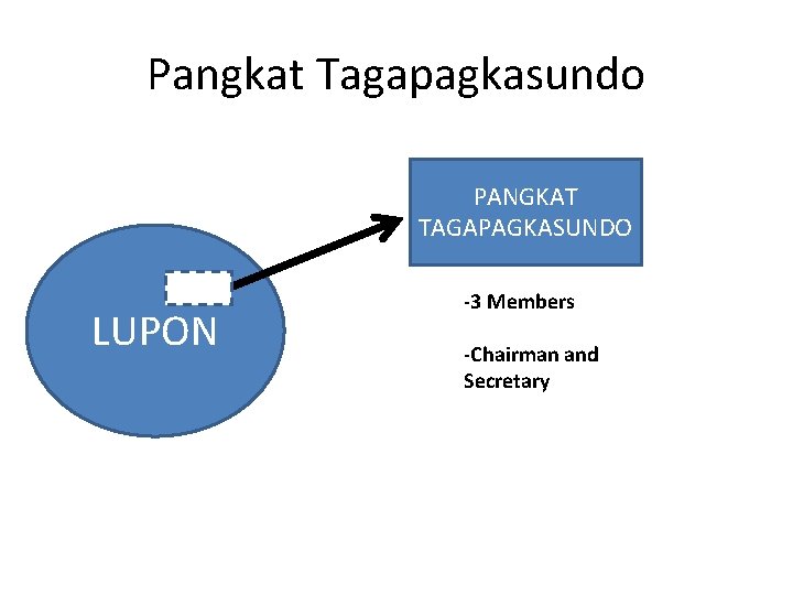 Pangkat Tagapagkasundo PANGKAT TAGAPAGKASUNDO LUPON -3 Members -Chairman and Secretary 