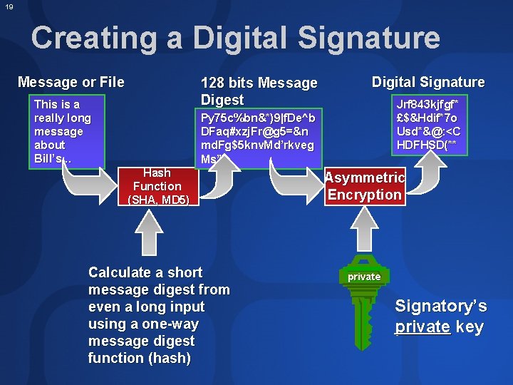 19 Creating a Digital Signature Message or File 128 bits Message Digest This is