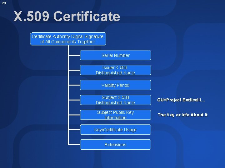 24 X. 509 Certificate Authority Digital Signature of All Components Together: Serial Number Issuer