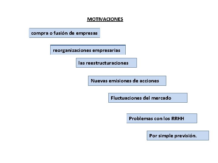 MOTIVACIONES compra o fusión de empresas reorganizaciones empresarias las reestructuraciones Nuevas emisiones de acciones