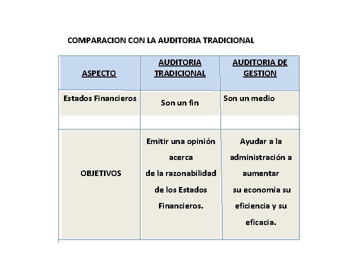 COMPARACION CON LA AUDITORIA TRADICIONAL ASPECTO Estados Financieros OBJETIVOS AUDITORIA TRADICIONAL Son un fin