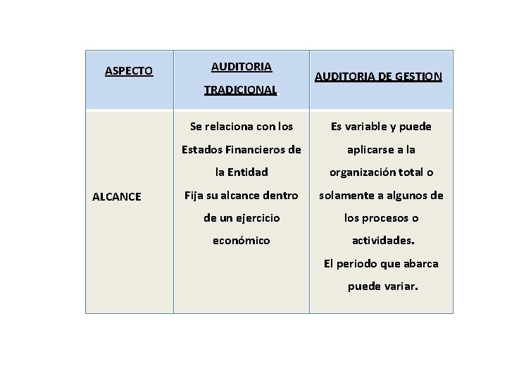  ASPECTO AUDITORIA TRADICIONAL ALCANCE AUDITORIA DE GESTION Se relaciona con los Es variable