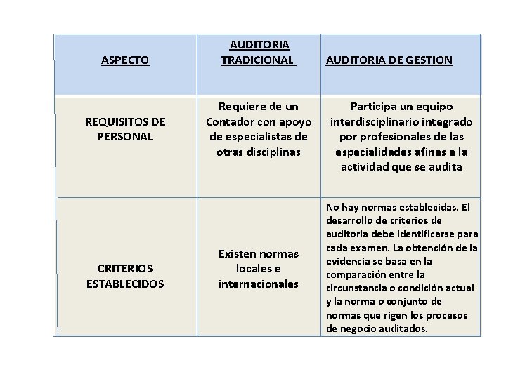  AUDITORIA ASPECTO TRADICIONAL REQUISITOS DE PERSONAL Requiere de un Contador con apoyo de