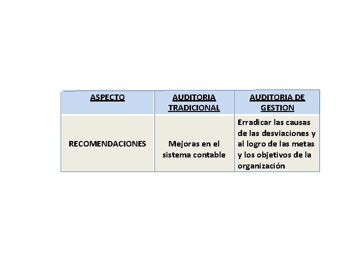 ASPECTO RECOMENDACIONES AUDITORIA TRADICIONAL Mejoras en el sistema contable AUDITORIA DE GESTION Erradicar las