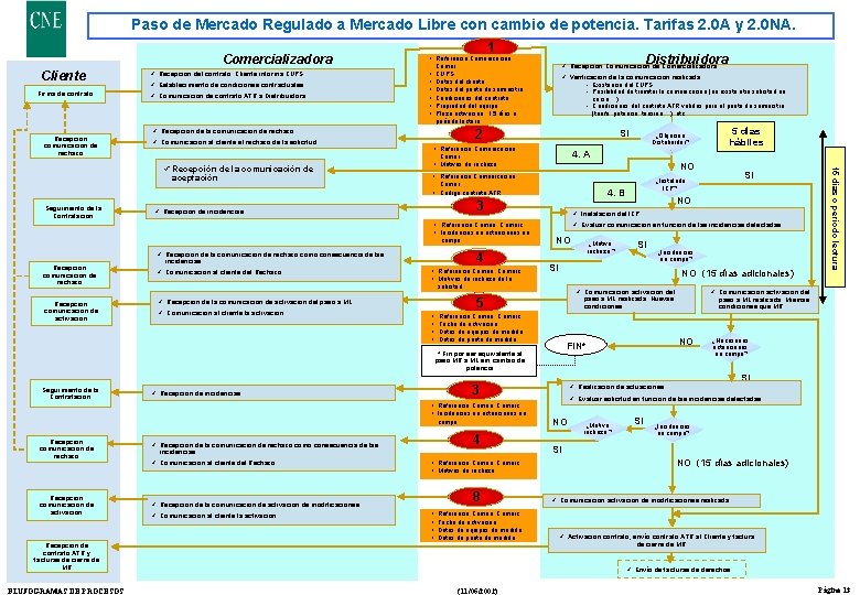 Paso de Mercado Regulado a Mercado Libre con cambio de potencia. Tarifas 2. 0