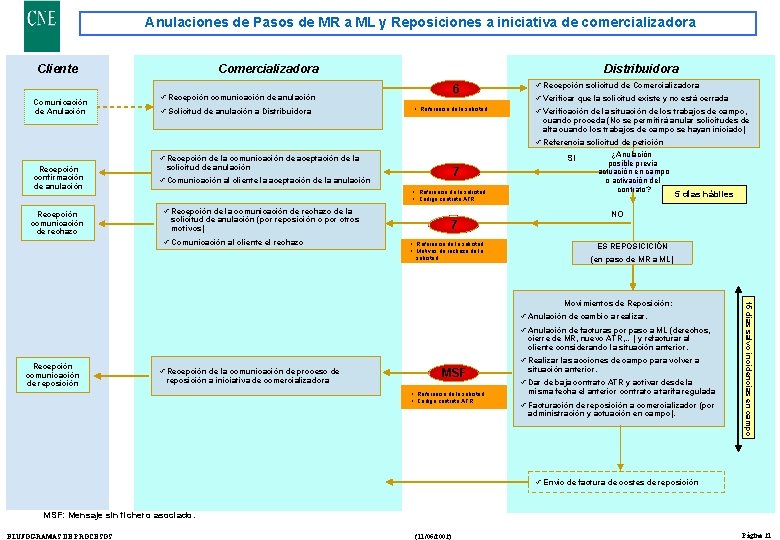 Anulaciones de Pasos de MR a ML y Reposiciones a iniciativa de comercializadora Cliente