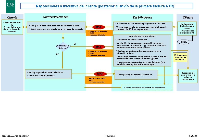 Reposiciones a iniciativa del cliente (posterior al envío de la primera factura ATR) Comercializadora