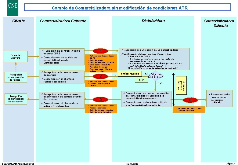 Cambio de Comercializadora sin modificación de condiciones ATR Cliente Distribuidora Comercializadora Entrante 1 ü