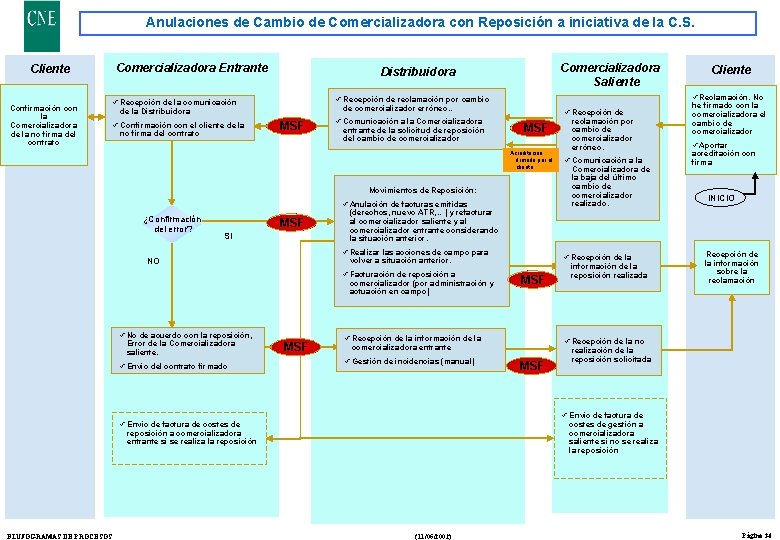 Anulaciones de Cambio de Comercializadora con Reposición a iniciativa de la C. S. Cliente