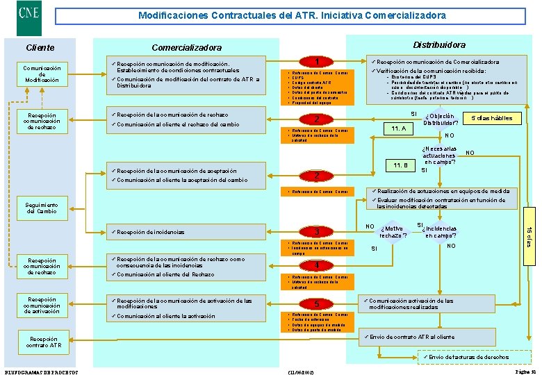 Modificaciones Contractuales del ATR. Iniciativa Comercializadora Cliente Comunicación de Modificación Recepción comunicación de rechazo