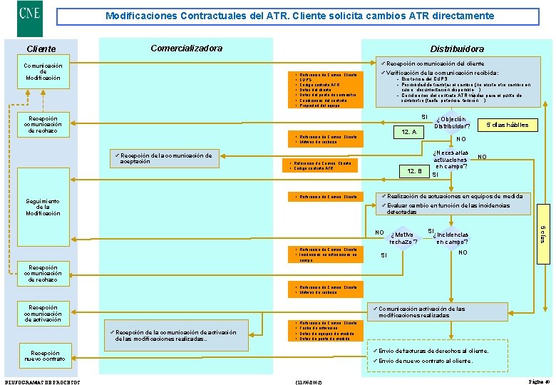 Modificaciones Contractuales del ATR. Cliente solicita cambios ATR directamente Comercializadora Cliente Distribuidora ü Recepción